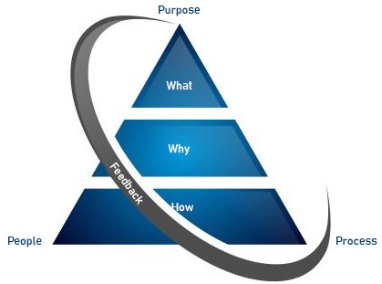 People Purpose Process