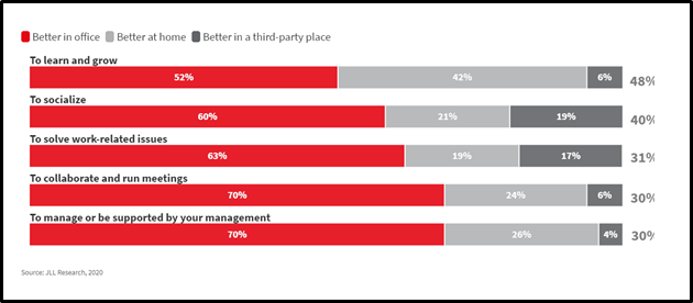 Bar graph depicting where top talent work best.